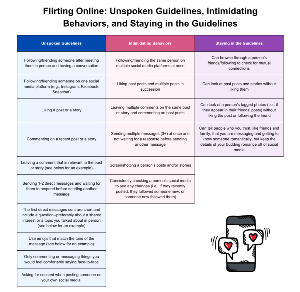 Table of unspoken guidelines, intimidating behaviors, and tips on staying in the guidelines. From top going down, unspoken guidelines: following/friending someone after them meeting in person, following/friending someone on one social media platform, liking a post/story, commenting on recent post/story, leaving relevant comments on posts/stories, sending 1-2 direct messages and waiting for a response before sending another message, the first direct messages are short and include a question, use emojis that match message tone, only commenting/messaging things you can say face-to-face, and ask for consent when posting someone. From top going down, intimidating behaviors: following/friending someone on multiple social media platforms at once, liking past posts and multiple posts in succession, leaving multiple comments and commenting on past posts, sending multiple messages at once and not waiting for a response before sending another message, screenshotting posts and stories, and consistently checking a person's social media for any changes. From top going down, staying in the guidelines: can browse through a person's friends/following, can look at past posts and stories without liking them, can look at a person's tagged photos without liking the post or following the friend, and can tell people who you trust, like friends and family, that you are getting to know someone, but keeping the details of your budding romance off of social media.