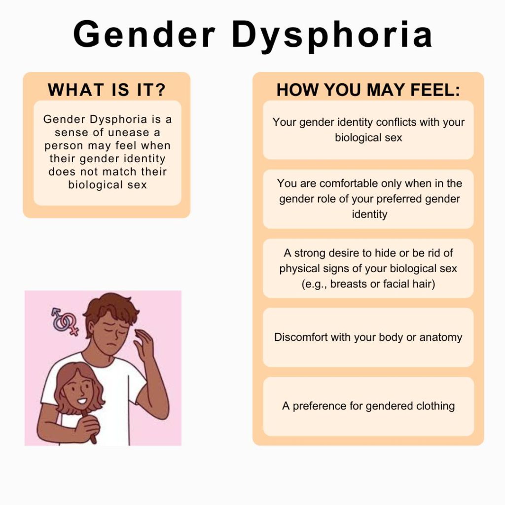 Title: Gender Dysphoria. A single text box titled "What is it?" with the definition below: gender dysphoria is a sense of unease a person may feel when their gender identity does not match their biological sex. A single-column table titled "How you may feel:" In descending order: your gender identity conflicts with your biological sex, you are comfortable only when in the gender role of your preferred gender identity, a strong desire to hide or be rid of physical signs of your biological sex (e.g., breasts or facial hair), discomfort with your body or anatomy, and/or a preference for gendered clothing.