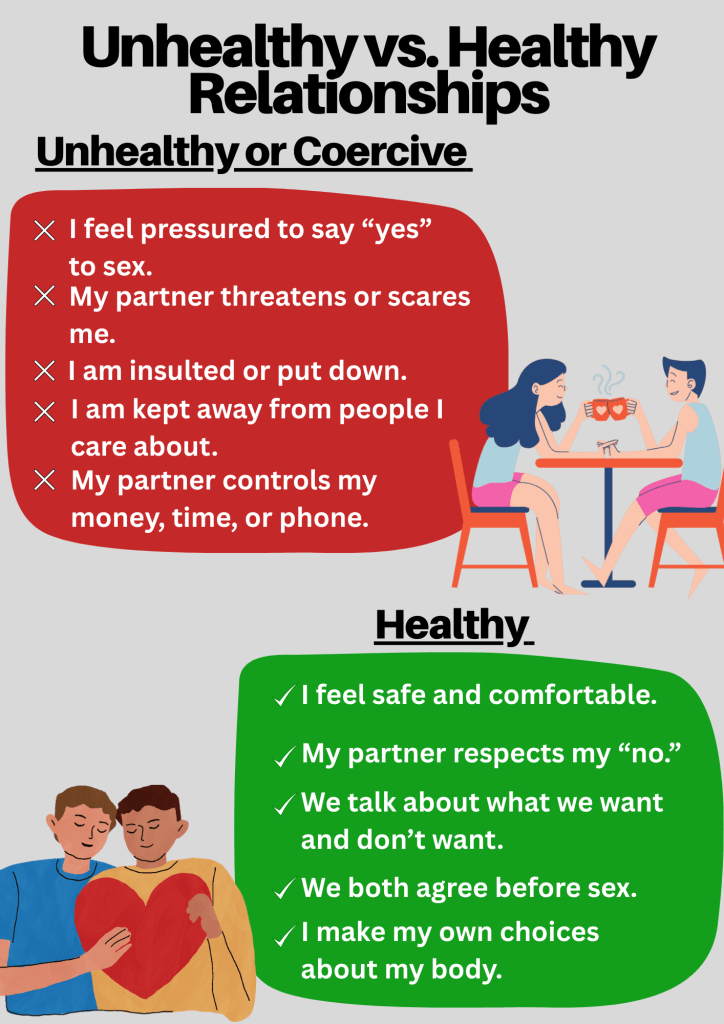 This photo contains a checklist that breaks down unhealthy vs. healthy relationships. In unhealthy or coercive relationships, a person may feel pressured to say yes to sex, they can be insulted or threatened, and kept away from people or belongings. In a healthy relationship, people feel safe and comfortable, respects when someone says no, agree before having sex, and have control over your own body. Two people are sitting at a table holding mugs in one corner while two other people are hugging and holding a heart to their chest.